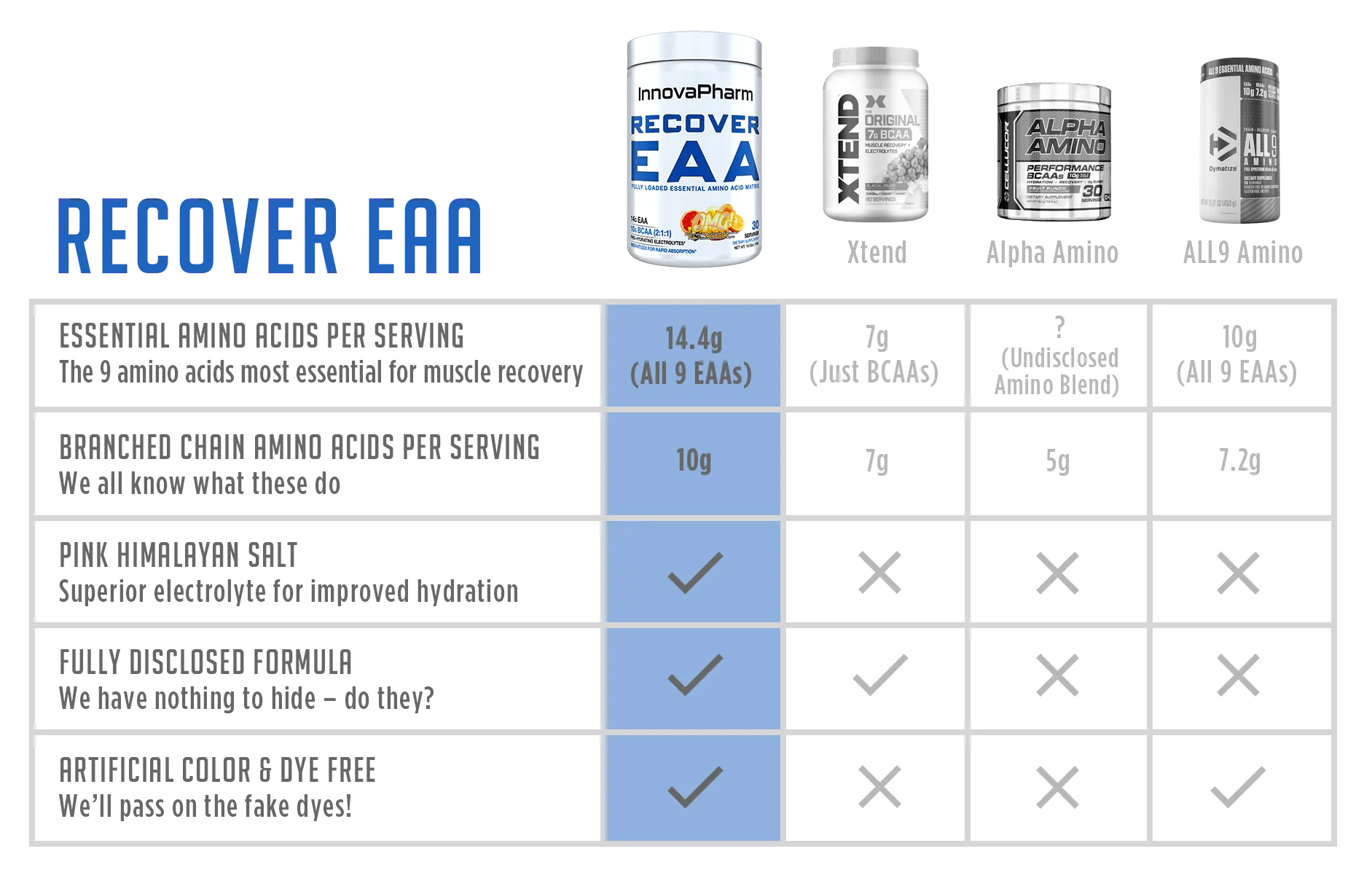 Innovapharm Recover EAA